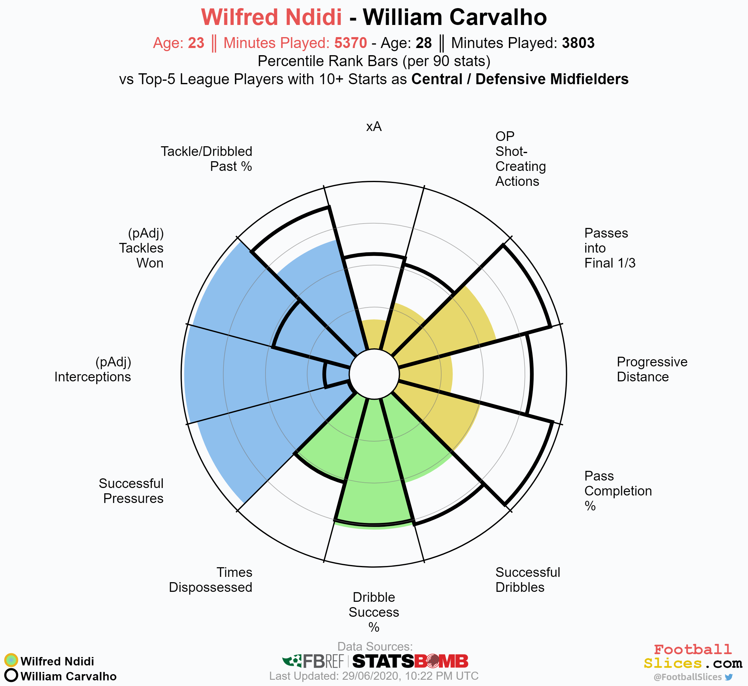 William-Carvalho-vs-Wilfred Ndidi.png